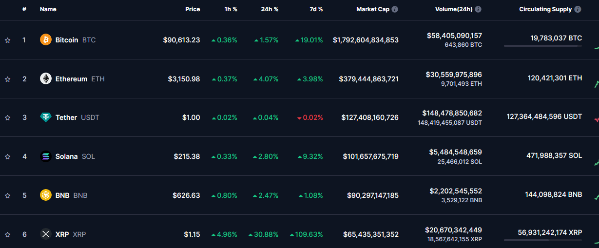 XRP Hits $1.5, Market Surpasses $65 Billion. Will XRP Reclaim 3rd Place Soon?