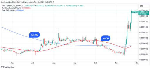 XRP Nears Bitcoin Golden Cross. Here's the Significance