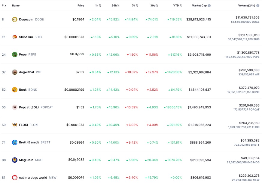 Memecoins Rally as Trump Wins 2024 US Presidential Election: $XYZ Next to Skyrocket by 19,900% as listing approaches