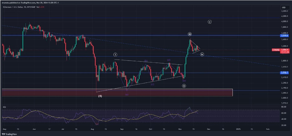 ETH Struggles To Stay Above $3000, FLOKI Increases Almost 60% And YETIO Gains Further Interest From Investors With Release Of Yeti Go Development Video