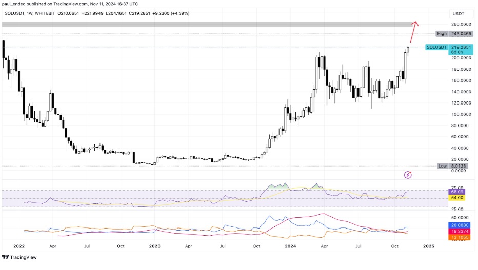 Coinmarketcap Analysis On Solana Price, While Yeti Ouro Rises Fast As Most Popular Meme Coin