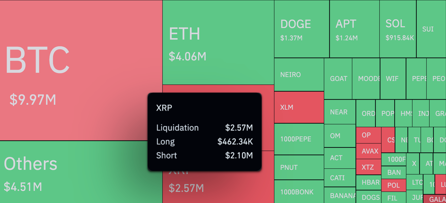 XRP Defies Bears, Surges Over 450% Amid Liquidation Imbalance