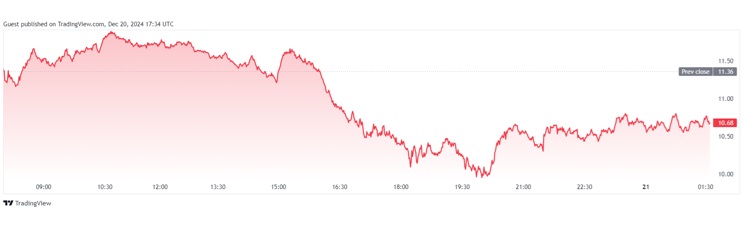 Aptos (APT) Defies Market Selling Spree Along With DTX Exchange, But Dogecoin Loses Major Support at $0.38