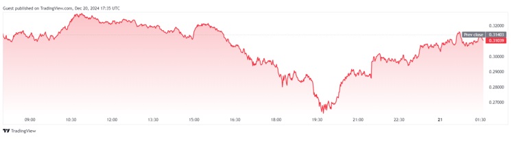 Aptos (APT) Defies Market Selling Spree Along With DTX Exchange, But Dogecoin Loses Major Support at $0.38