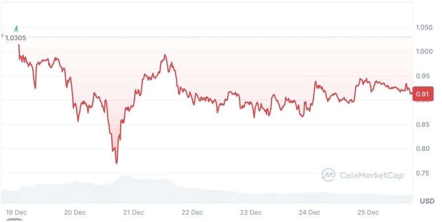 Cardano Holders Cannot Stop Adding This Viral DeFi Altcoin; Over 90% Supply Sold