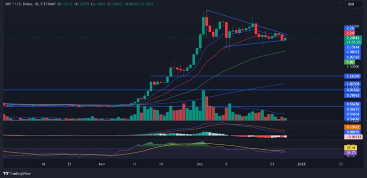 XRP Fails to Rally Despite HSBC Partnership, But This Popular DeFi Altcoin Is Surging After Christmas