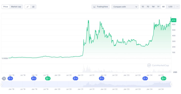 XRP Whales Identify New 100x Opportunity in Emerging Altcoin, Could Mirror BNB Success in 2018