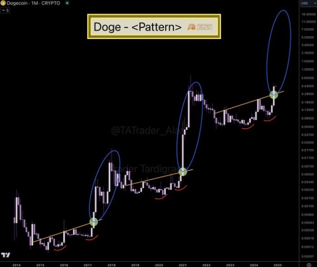 Dogecoin Price Is Replicating 2021 Pattern That Led To 36,000%, Why You Should Buy This Rival For 70,000% Rally In 18 Days