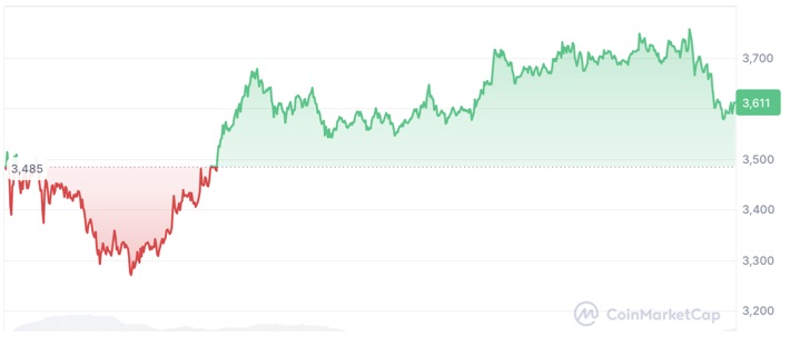 Ethereum Developments Trigger $4,000 Price Rally While Whale Data Shows Accumulation For IntelMarkets and PEPE