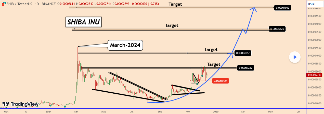 Analyst Spot Signs Of SHIB Break Out to $0.000070