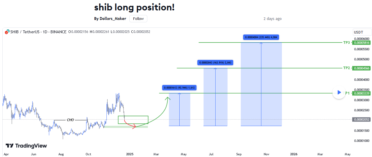 Market Analyst's Tip 3 Calls 235% Shiba Inu (SHIB) Price Rally