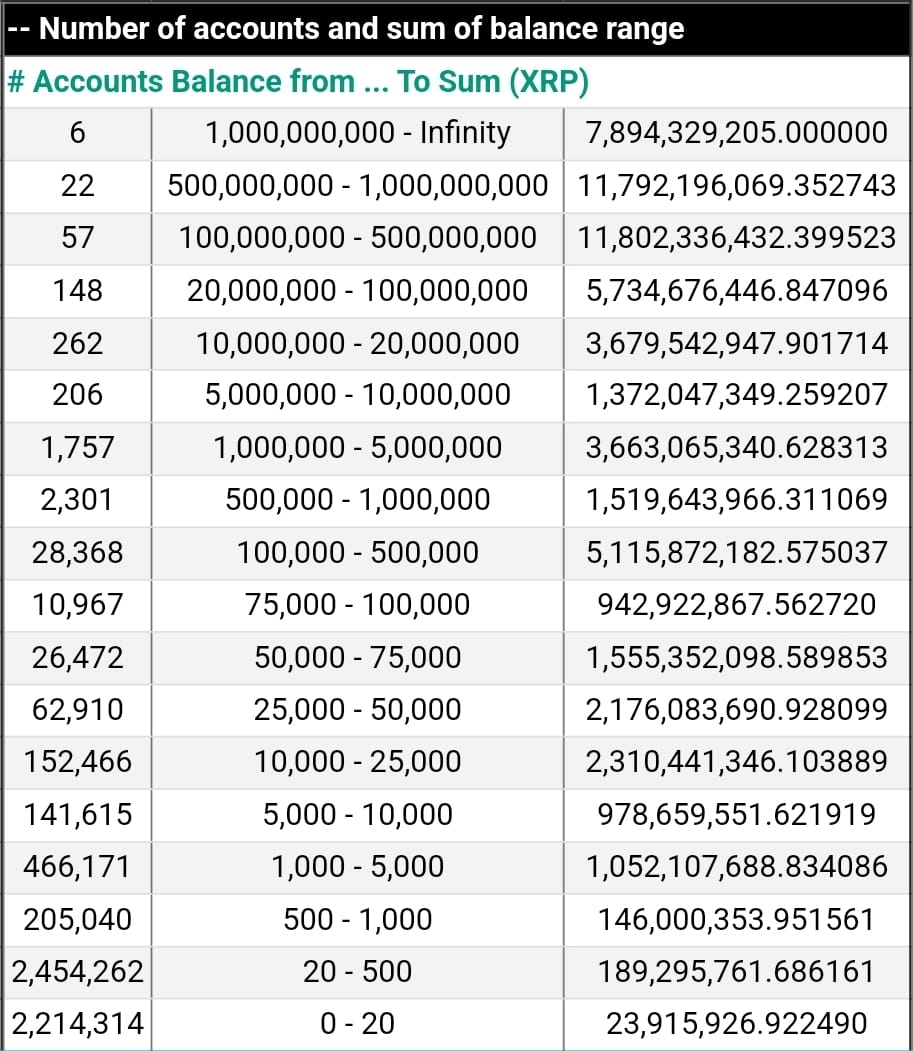 Updated XRP Rich List. Here's Average Amount Held by XRP Holders