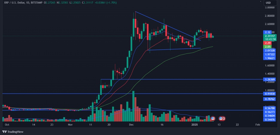 Ripple TVL Hits Record Levels in 2025: XRP Price Surge Could Mean 22,100% Growth for DTX Holders