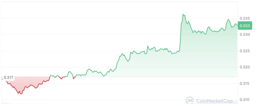 Dogecoin Price Jumps After Elon Musk Profile Change, But Meme Whales Are Adding This Popular $0.14 Altcoin