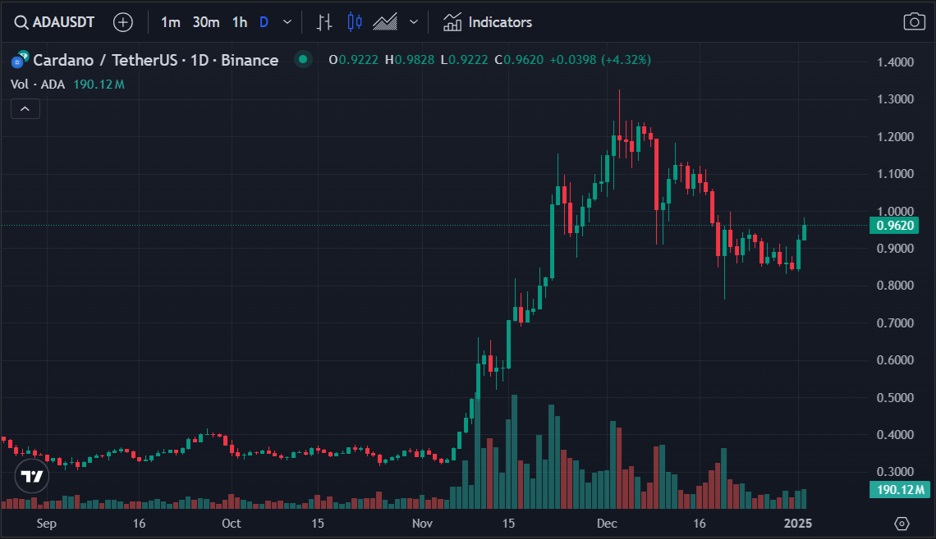 This Altcoin Could Replace Cardano From Top 10 List After Introducing Support For SOL ETF