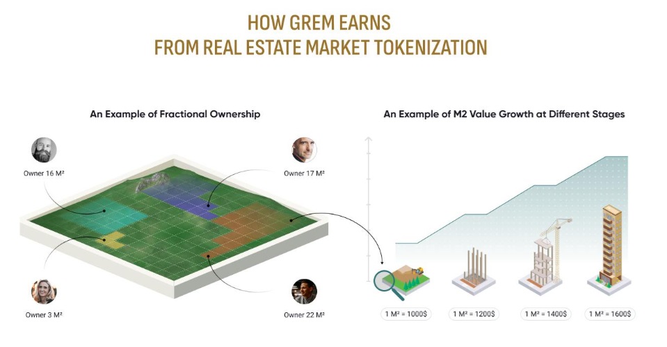 GREM CAPITAL: Revolutionizing Real Estate Investments with a Projected +65% Return through Tokenization