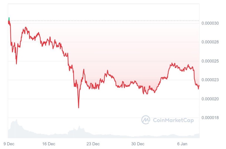 Forget About Shiba Inu (SHIB) Hitting New ATH: Your Best 10x Bets Are SUI and Viral $0.08 Altcoin