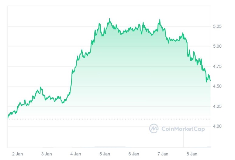 Forget About Shiba Inu (SHIB) Hitting New ATH: Your Best 10x Bets Are SUI and Viral $0.08 Altcoin