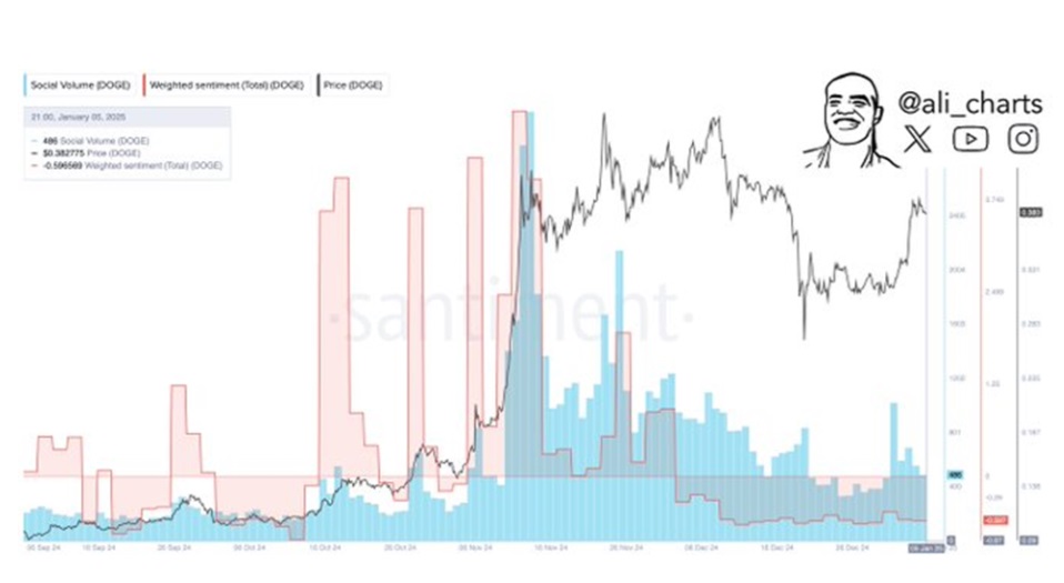 Dogecoin Price Social Sentiment Turns Negative, Analyst Says this is Good for DOGE and PCHAIN, but Why