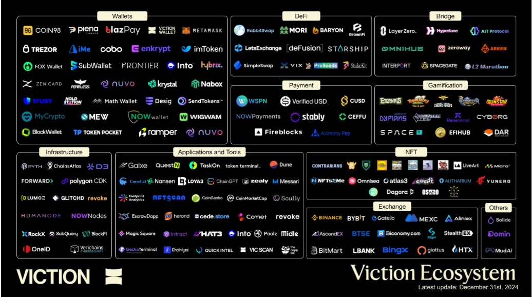 Viction Retrodrop: A Look at Viction’s Growth and Future Potential