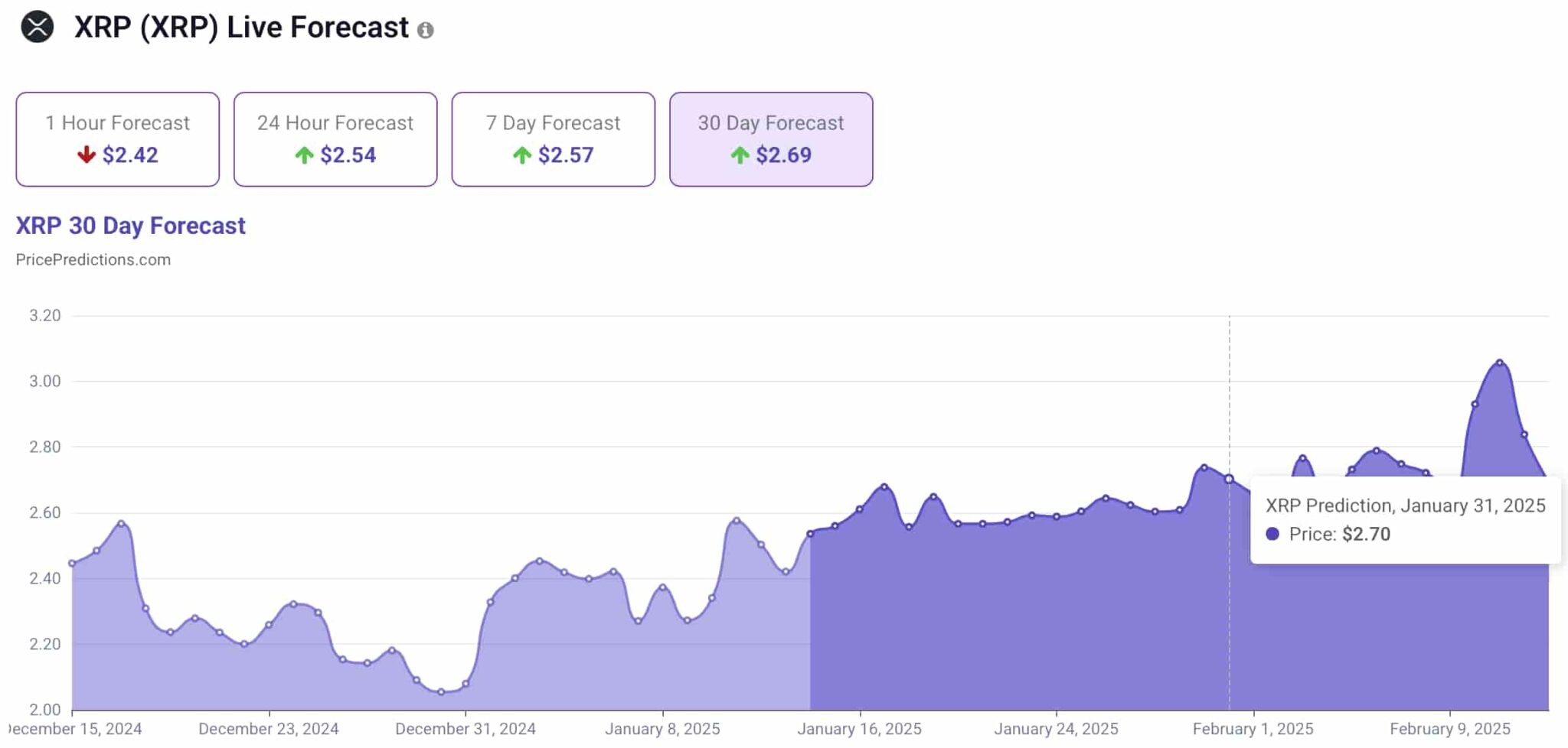 State-of-the-Art Machine Learning Model Sets XRP Price For January 31, 2025