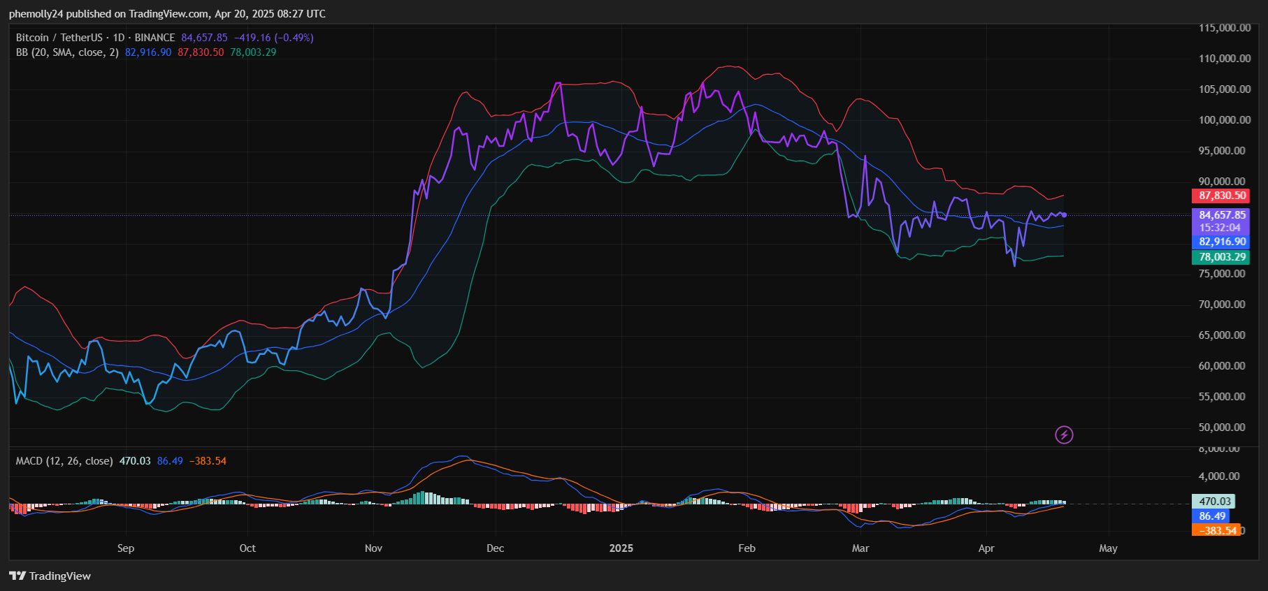 Bitcoin Price Projection For April 20, 2025 - Times Tabloid