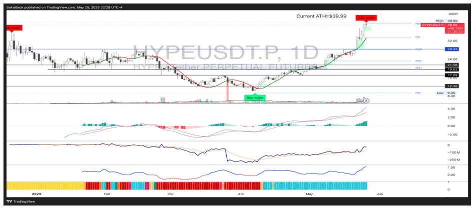 Hyperliquid Eyes $40 ATH As Whales Come Out To Play, Is This The Future Of Crypto Perps Trading?