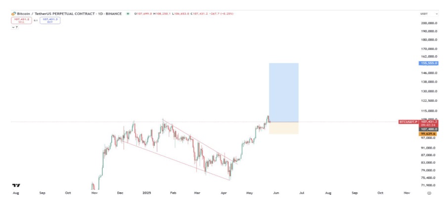 Bitcoin Price To Reach $160,000: Analyst’s Daring Prediction In Short Time Frame Shocks Investors - 80% Bonus Tokens Inside