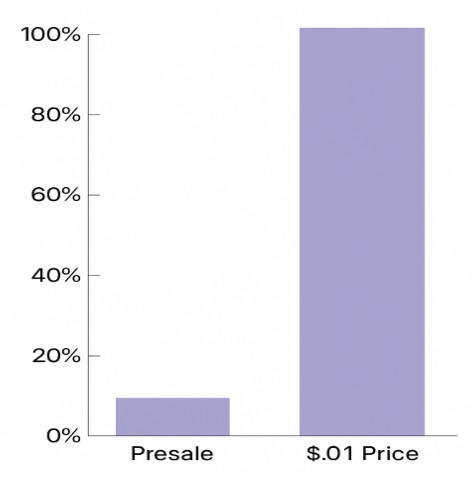 Bitcoin Price To Reach $160,000: Analyst’s Daring Prediction In Short Time Frame Shocks Investors - 80% Bonus Tokens Inside