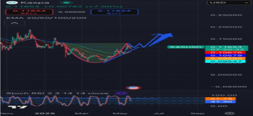 KASPA Gears Up For Breakout Of The Decade: Experts Discuss Key Indicators To Drive 11,500% Growth This Month