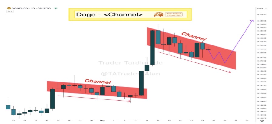 Dogecoin Holders Sell Off $4 Million DOGE To Buy New AI Meme Token At $0.00000035 For 80x Instant Portfolio Boost