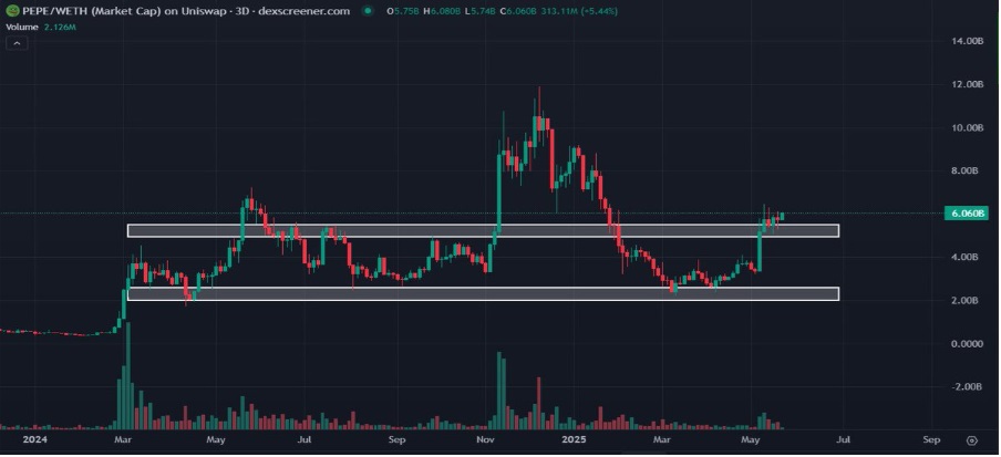 As Dogecoin Stalls, Pepe Coin Attracts Fresh Investors — Analysts Predict $0.00008 Resistance Test Within Two Weeks