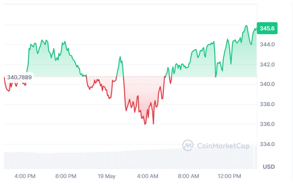 Monero Price Prediction 2030: XMR Eyes $3,214 While Qubetics Presale Secures $17.1M