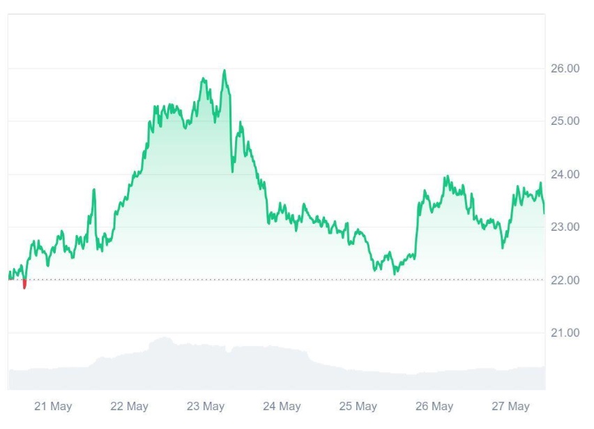 With Q3 Approaching, Ruvi AI (RUVI) Draws Avalanche (AVAX) Investors Hunting for Higher ROI