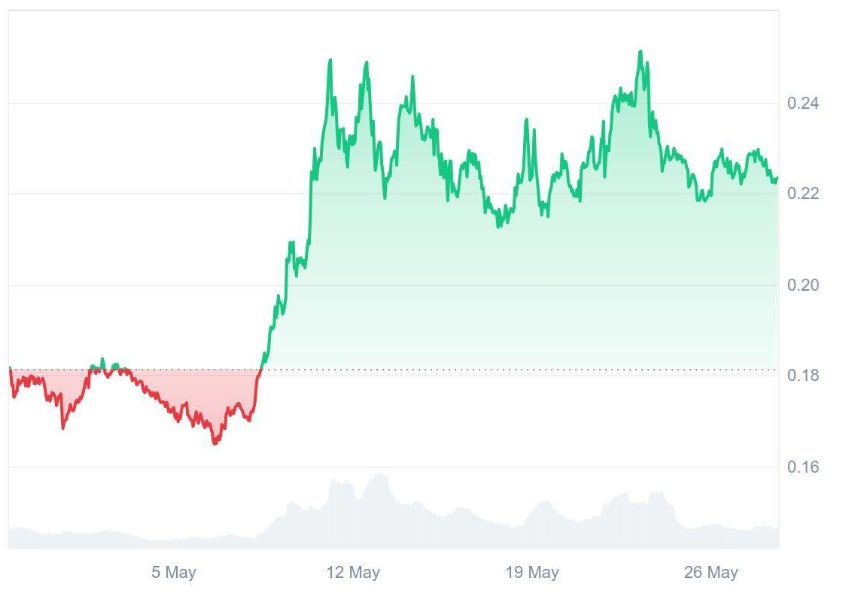 Is Dogecoin (DOGE) a Match for Ruvi AI’s Projected 13,200% Return on Investment?