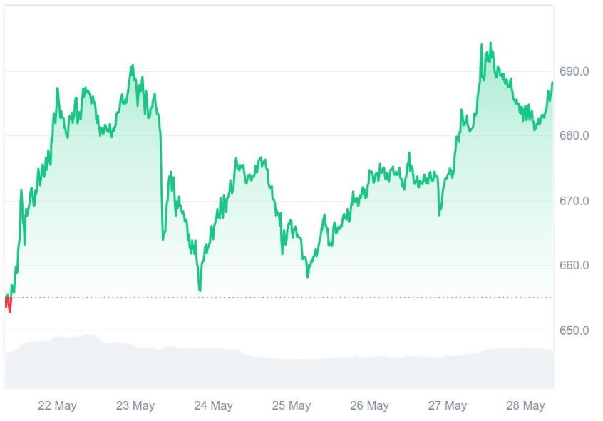 Binance Coin (BNB) Climbs 13.7%, But Ruvi AI (RUVI) Delivers 50% in a Month to First-Phase Investors