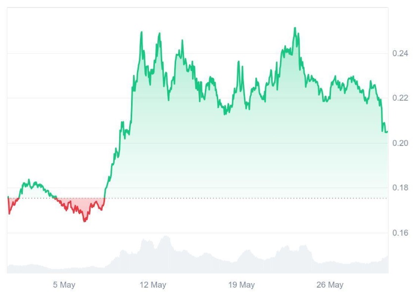 Missed Dogecoin (DOGE) at $0.06? Ruvi AI (RUVI) Could Be Your Second Chance at 100x Gains