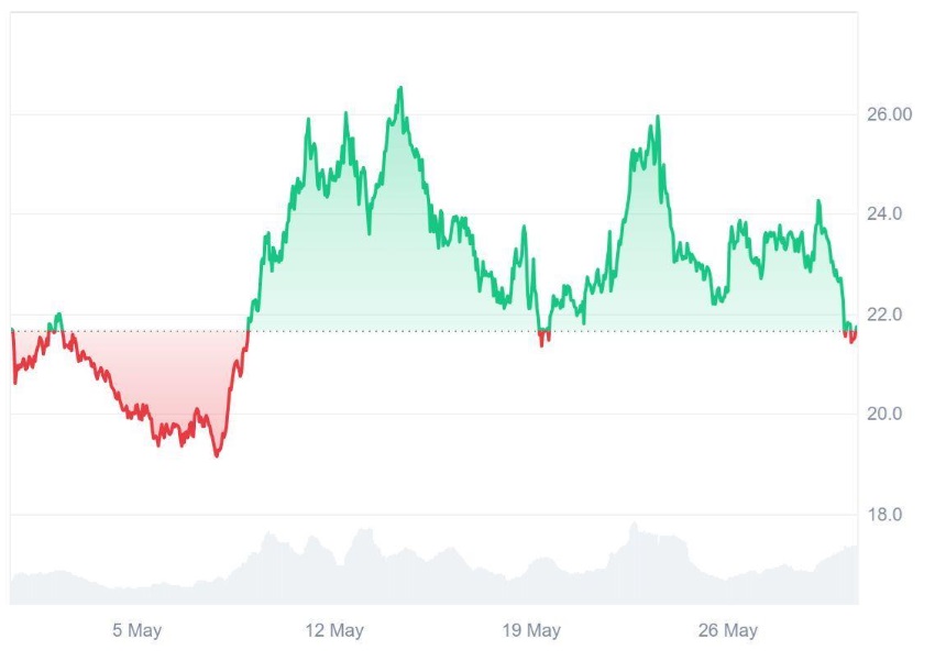 Ruvi AI (RUVI) Project 12,800% ROI, Analysts Question Whether Avalanche (AVAX) Can Compete