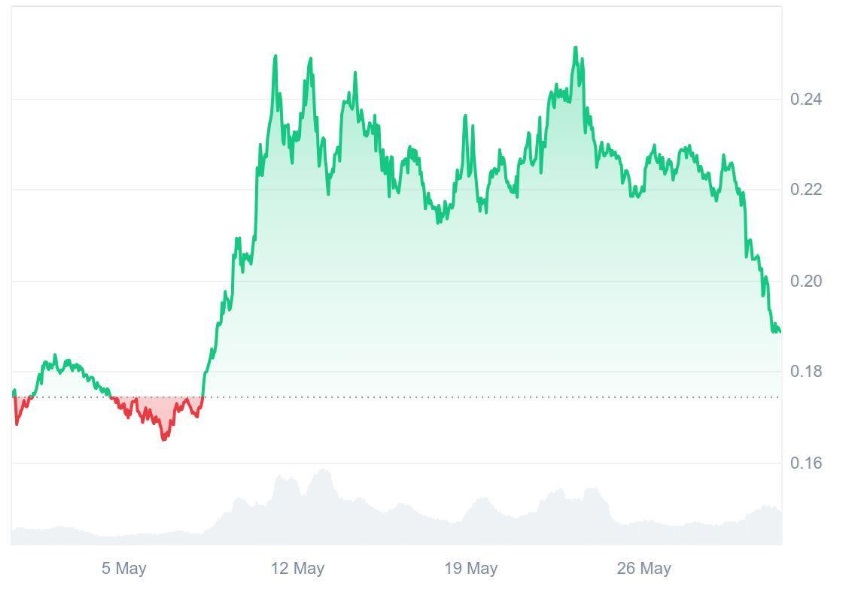 Ruvi AI (RUVI) Strengthens Its Position With New Partnerships, Analysts See a Potential Dogecoin (DOGE) Challenger