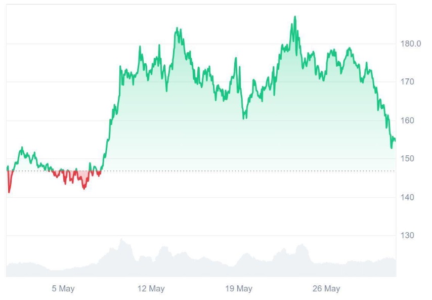 Solana’s (SOL) Slow Underwhelming Performance This Week Makes Smart Investors Shift to Ruvi AI (RUVI), Here’s Why