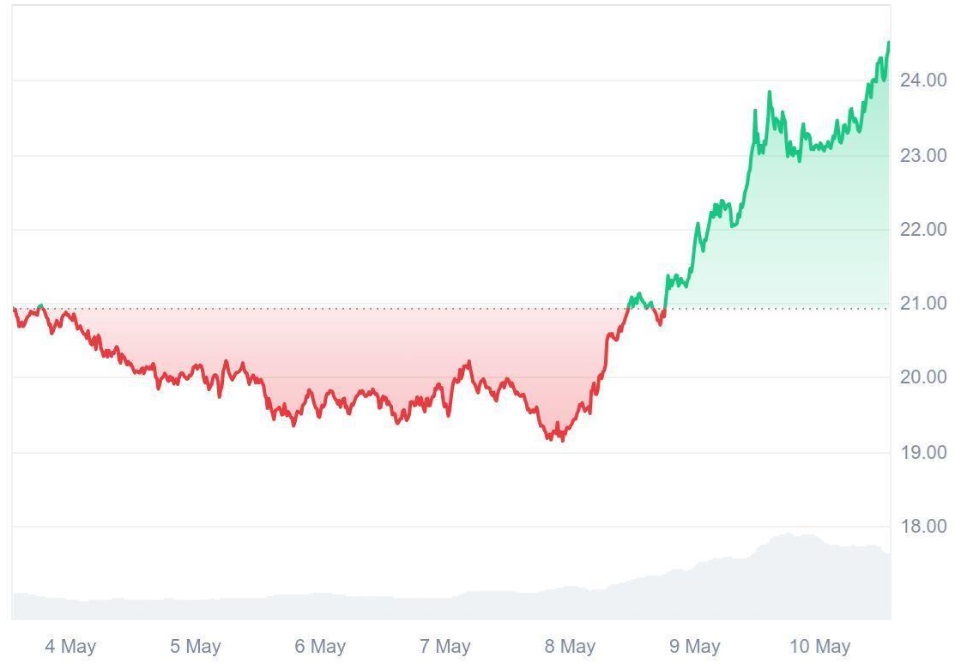 Could Ruvi AI (RUVI) Be The Next Avalanche (AVAX)? Crypto Veterans Think it has the Potential to Skyrocket and Grow by 20,000% Thanks to AI Innovation