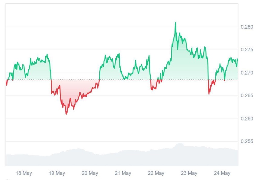 Tron (TRX) Holds Strong at $0.272, but Investor Focus Shifts to Ruvi AI (RUVI) Amid Community Hype and 1,200+ Holder Milestone, with $1 Target Set for Q4
