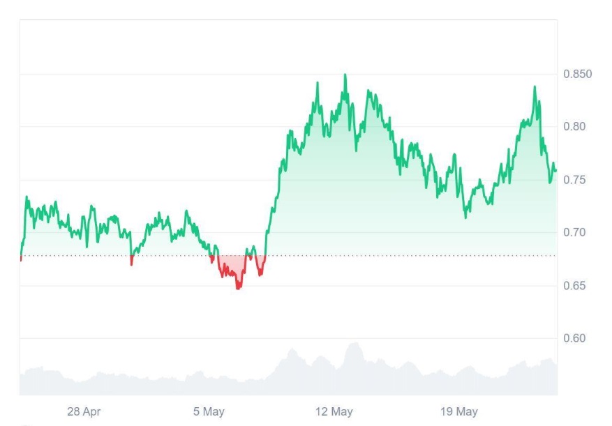 Cardano (ADA) Investors Shift Focus to Ruvi AI (RUVI) Amid Frenzy Over Unique Reward Model and Life-Changing Growth Potential