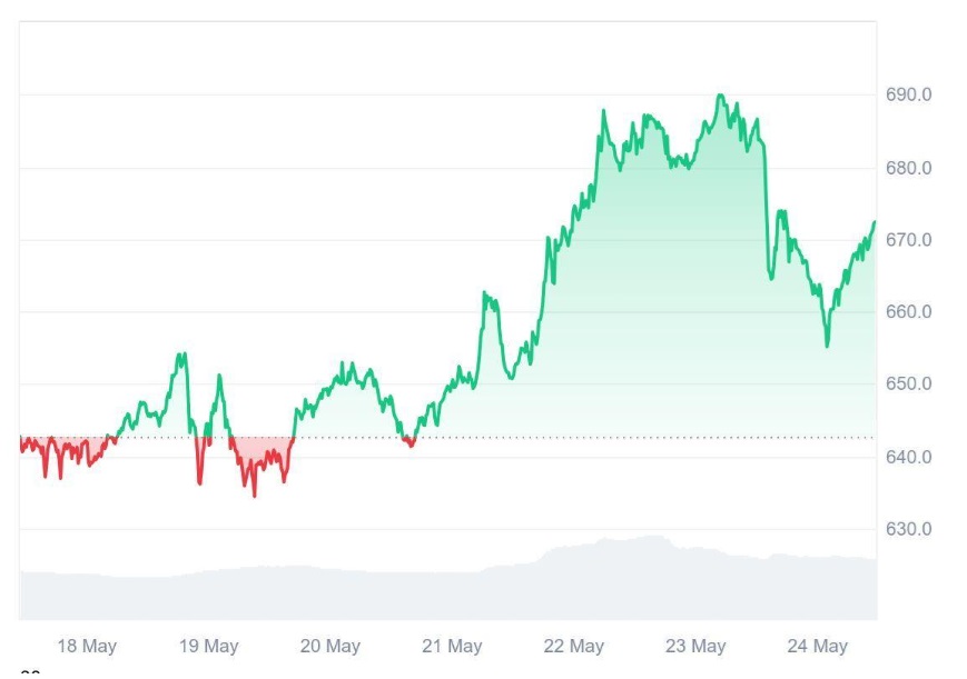 Binance Coin (BNB) Surges to $674 in 24H, While Ruvi AI (RUVI) Presents Unique Investment Opportunities with Up to 12,300% ROI