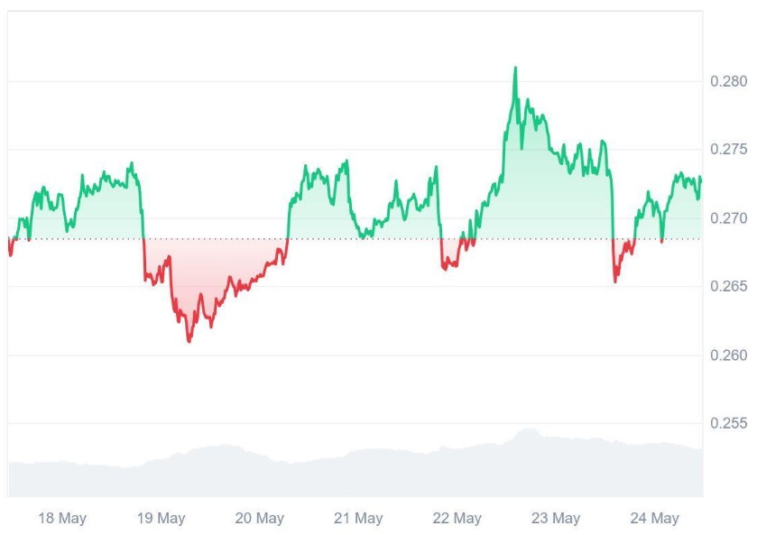 Tron (TRX) Sees 1% Daily Growth, but Why Do Investors Believe Ruvi AI (RUVI) Could Deliver 83x Returns and Lead the Bull Run?