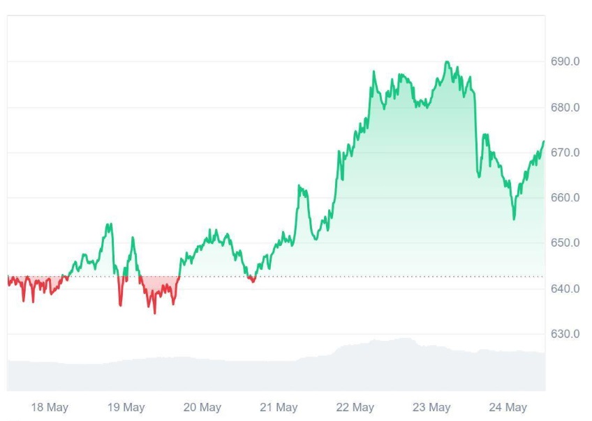 Binance Coin (BNB) Aims to Improve Accessibility, but Ruvi AI’s (RUVI) Bold Vision May Outperform It