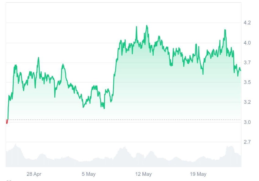 Sui (SUI) Hits $2.1B TVL Milestone, But Savvy Investors Eye Ruvi AI (RUVI) as the Next Potential $1 Gem