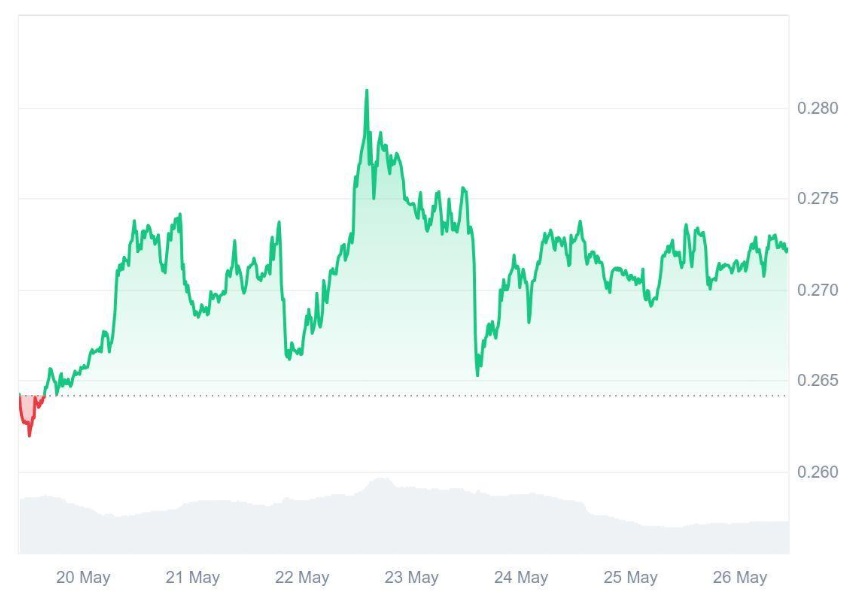 Tron (TRX) Hits $0.272 This Week, But Analysts Are Watching Over Ruvi AI (RUVI) As It Surpasses 1,200 Holders