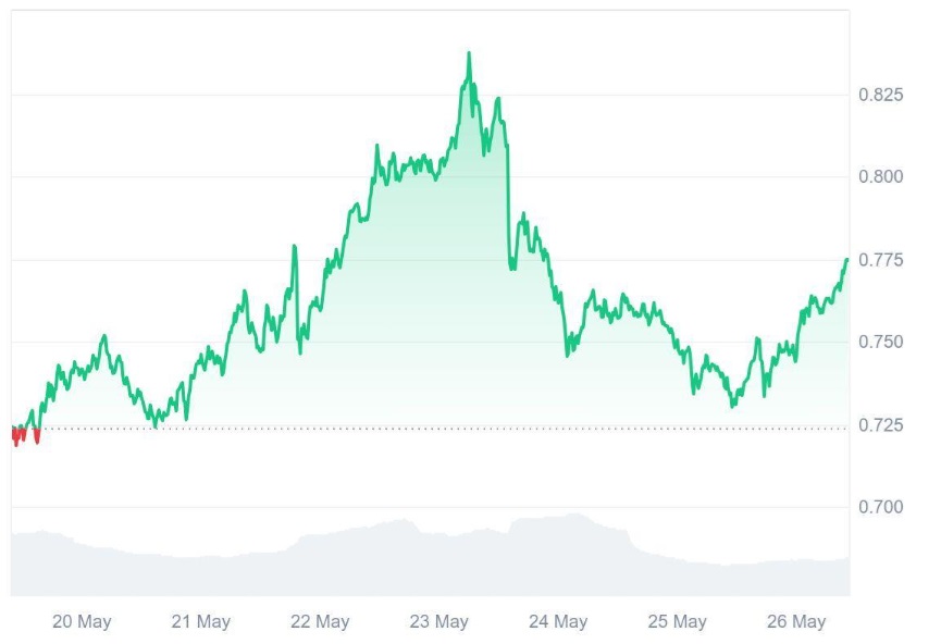 Ruvi AI (RUVI) Eyes $1 Milestone; Cardano (ADA) Investors Join Early for Massive 2025 Returns