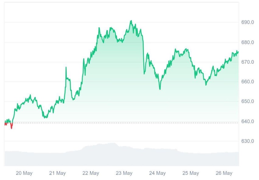 With Binance Coin (BNB) Leading the Pack, Ruvi AI’s (RUVI) Strategic Collaborations Hint at Similar Success